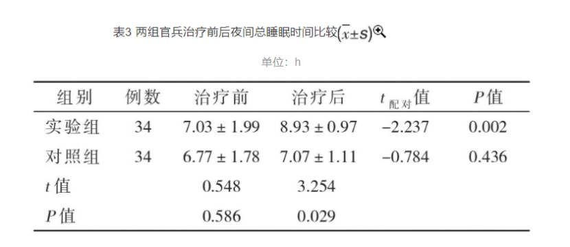 梯度温泉水浸浴疗法对高原官兵睡眠质量的改善作用-地大热能