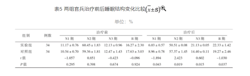 梯度温泉水浸浴疗法对高原官兵睡眠质量的改善作用-地大热能