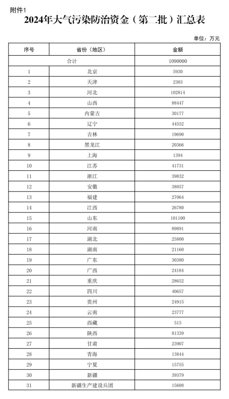 109亿元！财政部下达大气污染防治 支持开展减污降碳-地大热能