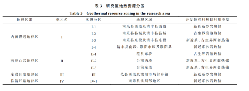 河南省濮阳市中深层地热地质特征、资源储量及开发利用适宜性评价-地大热能