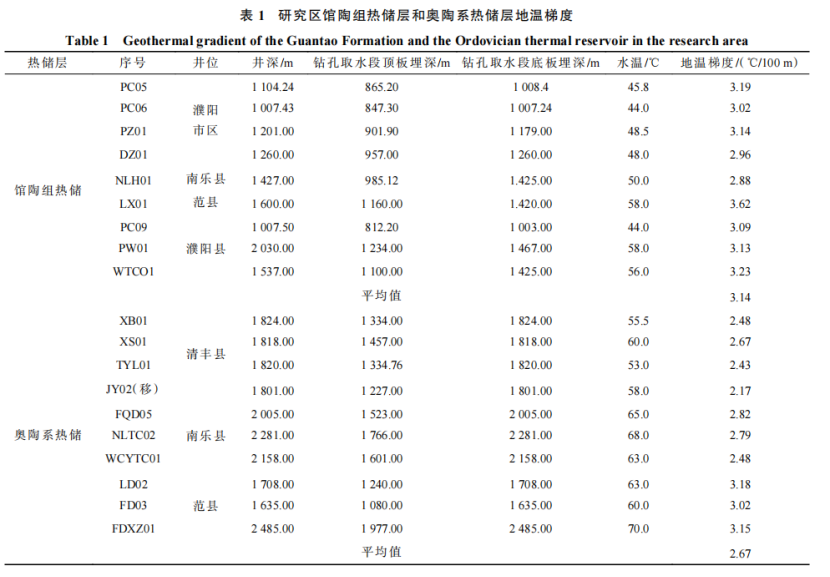 河南省濮阳市中深层地热地质特征、资源储量及开发利用适宜性评价-地大热能