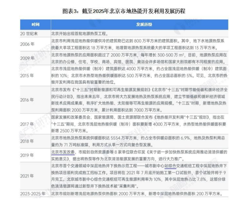 2024年北京市地热能开发利用行业发展现状分析 “十四五”新增浅层地源热泵供热面积2000万平方米-地大热能