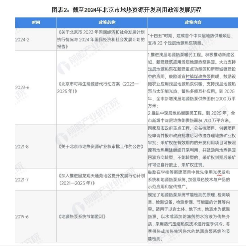 2024年北京市地热能开发利用行业发展现状分析 “十四五”新增浅层地源热泵供热面积2000万平方米-地大热能