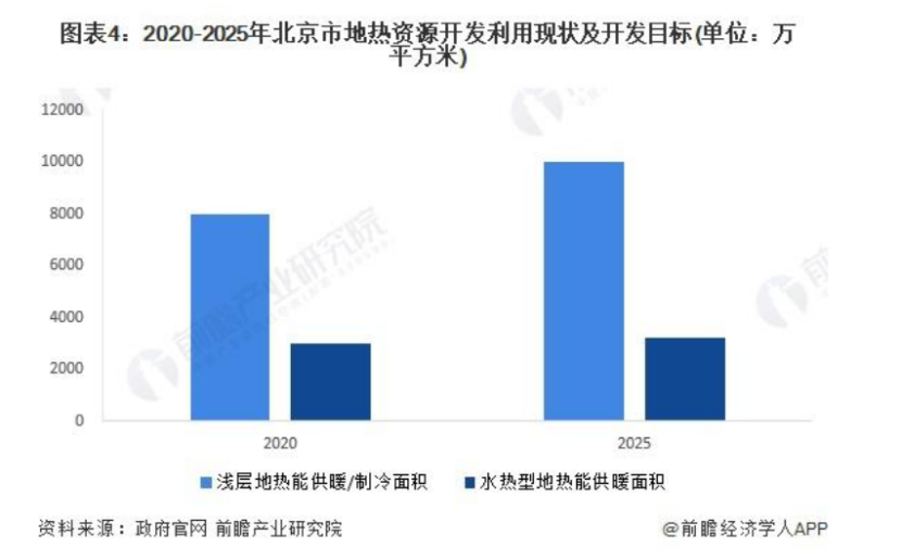 2024年北京市地热能开发利用行业发展现状分析 “十四五”新增浅层地源热泵供热面积2000万平方米-地大热能