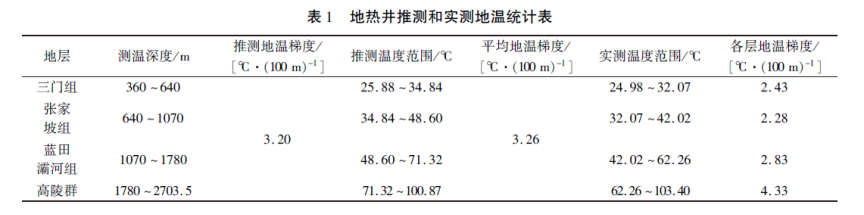 陕西神禾塬地区地热资源勘查及评价-地大热能