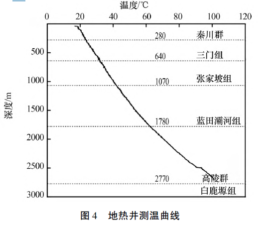 陕西神禾塬地区地热资源勘查及评价-地大热能