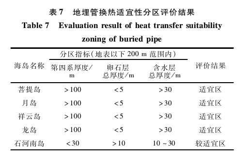 “双碳”背景下河北省海岛地热综合利用与关键技术研究-地大热能