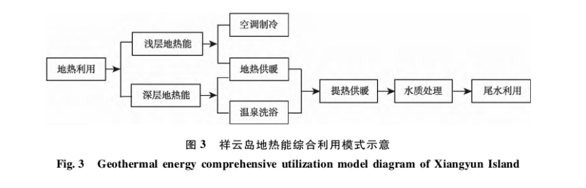 “双碳”背景下河北省海岛地热综合利用与关键技术研究-地大热能