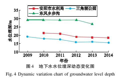 水源热泵系统对安阳市区浅层地下水环境的影响研究-地大热能