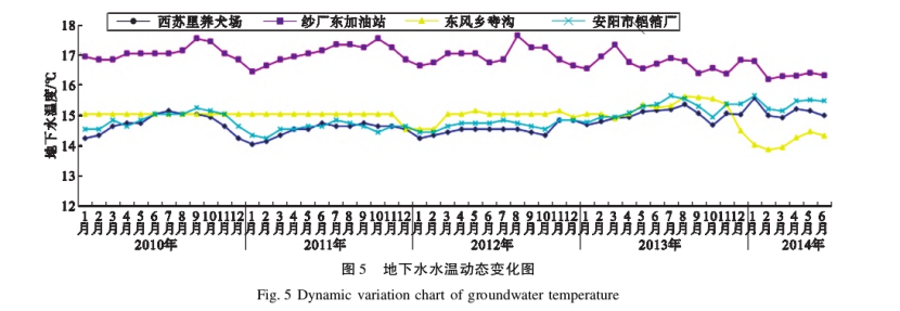 水源热泵系统对安阳市区浅层地下水环境的影响研究-地大热能