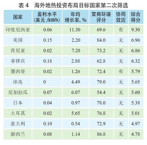 海外地热发电投资筛选评价体系：突破与创新-地热资源开发利用-地大热能