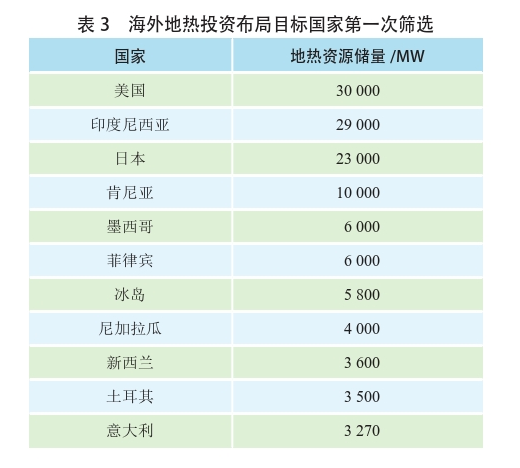 海外地热发电投资筛选评价体系：突破与创新-地热资源开发利用-地大热能