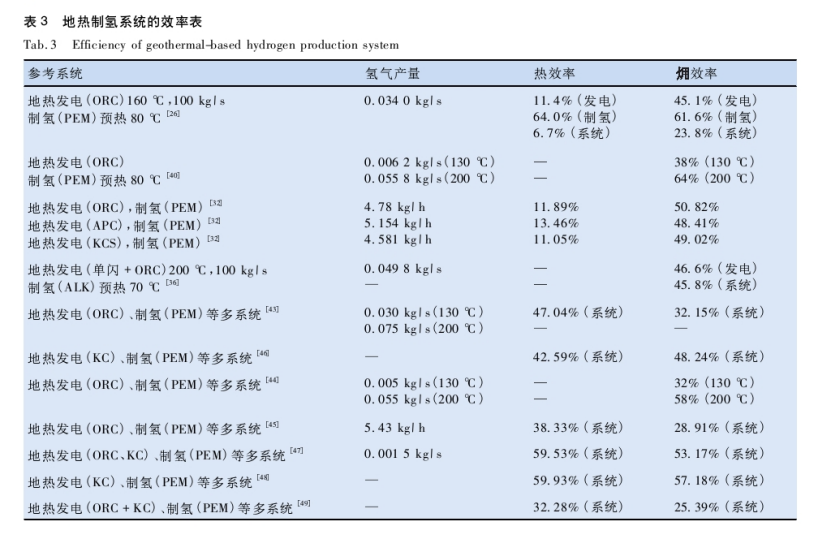 地热制氢的研究进展-地大热能