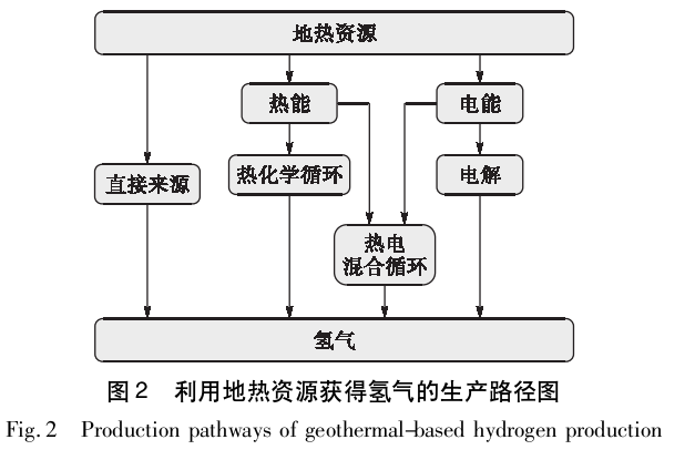 地热制氢的研究进展-地大热能