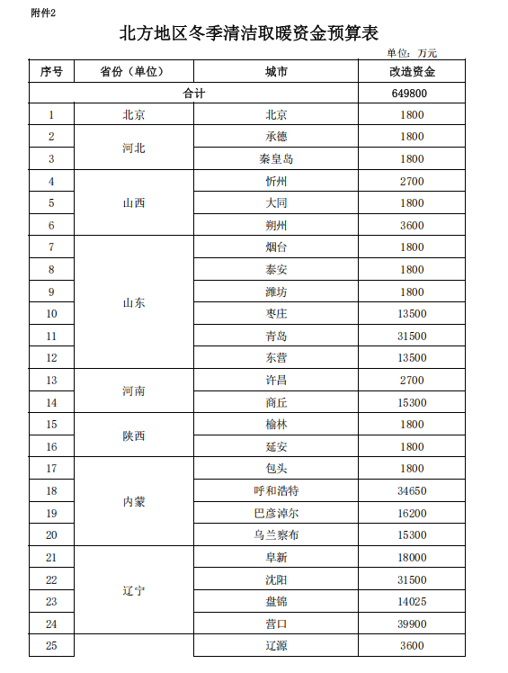 补贴64.98亿元！提前下达2025年北方地区冬季清洁取暖资金-地大热能