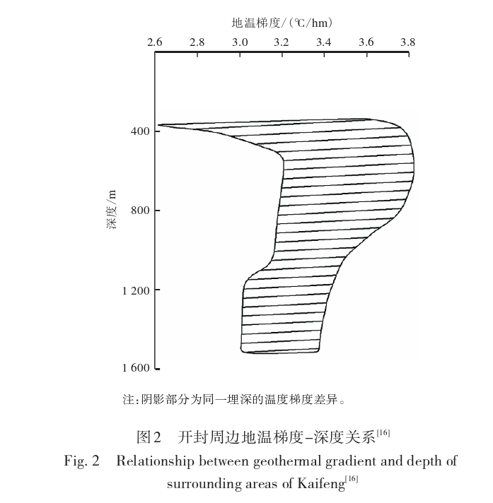 开封祥符区地热资源开发潜力及应用前景评价-地大热能