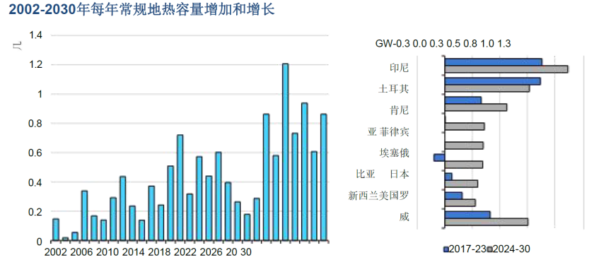 地热能展望：中国将是第一大地热能市场 -地大热能