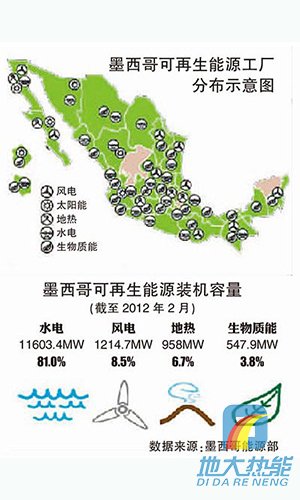 墨西哥能源分布