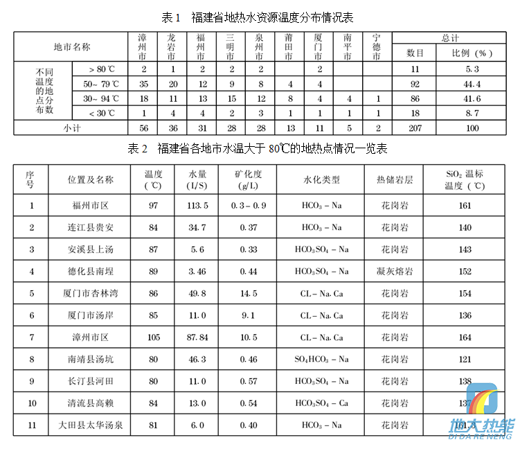 福建省地热资源分布规律-地热开发利用-地大热能