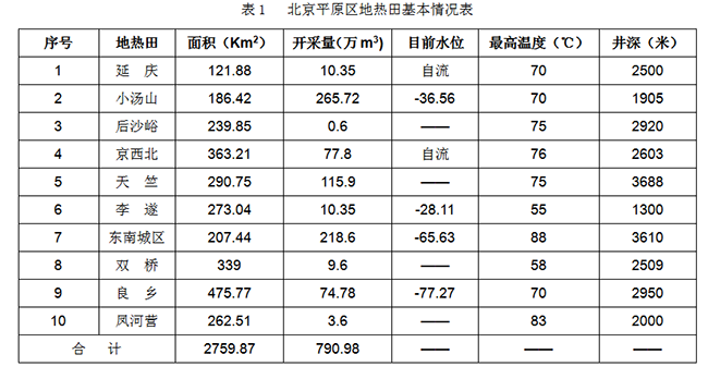 北京市地热资源分布规律-地热开发利用-地大热能