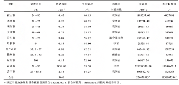 辽宁省地热资源分布规律-地热开发利用-地大热能